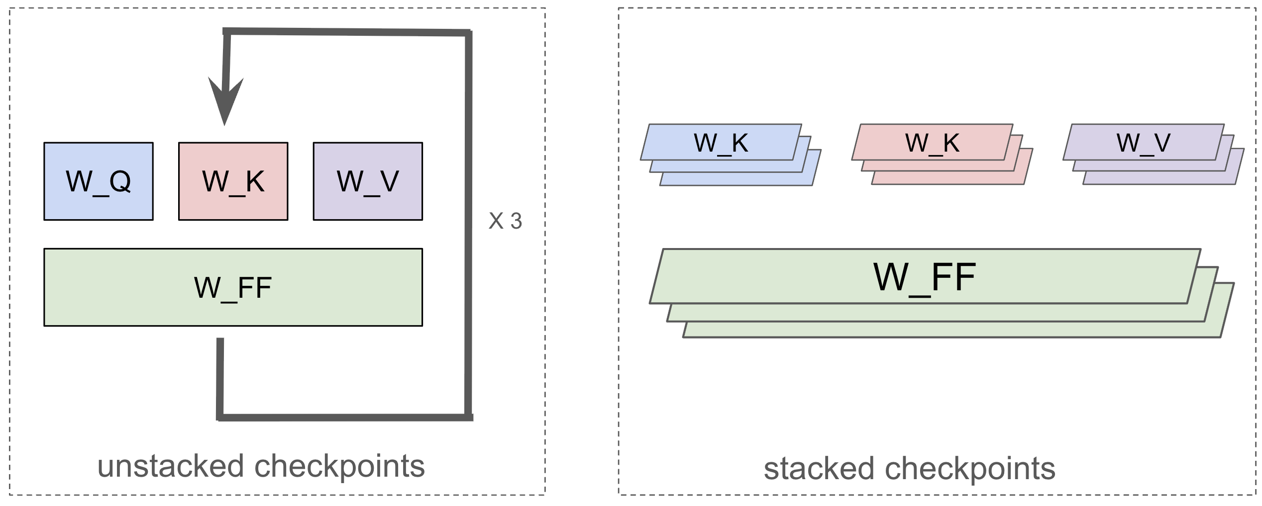 Illustration of an unstacked checkpoint versus a stacked checkpoint.