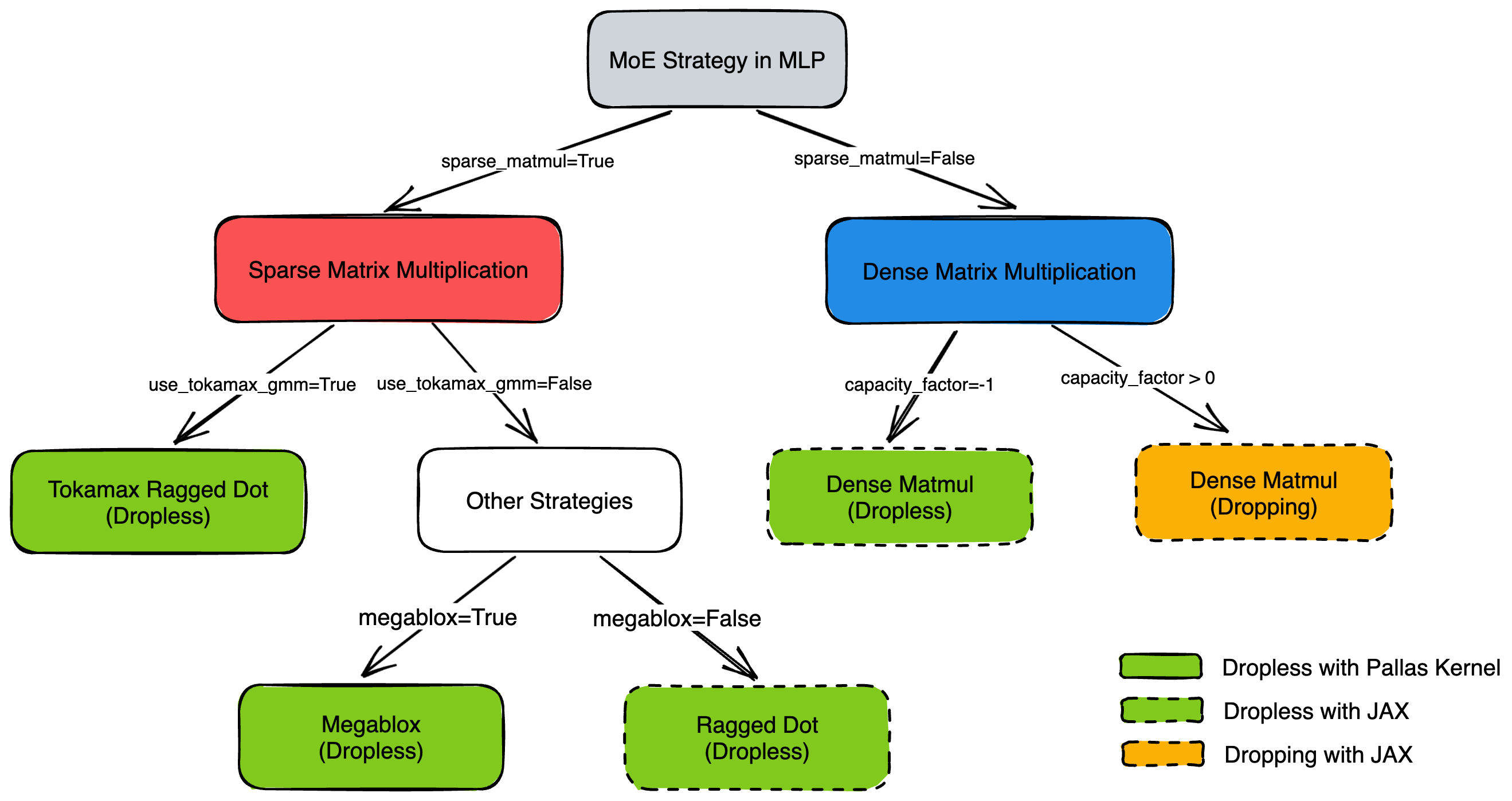 Illustration of MoE strategy