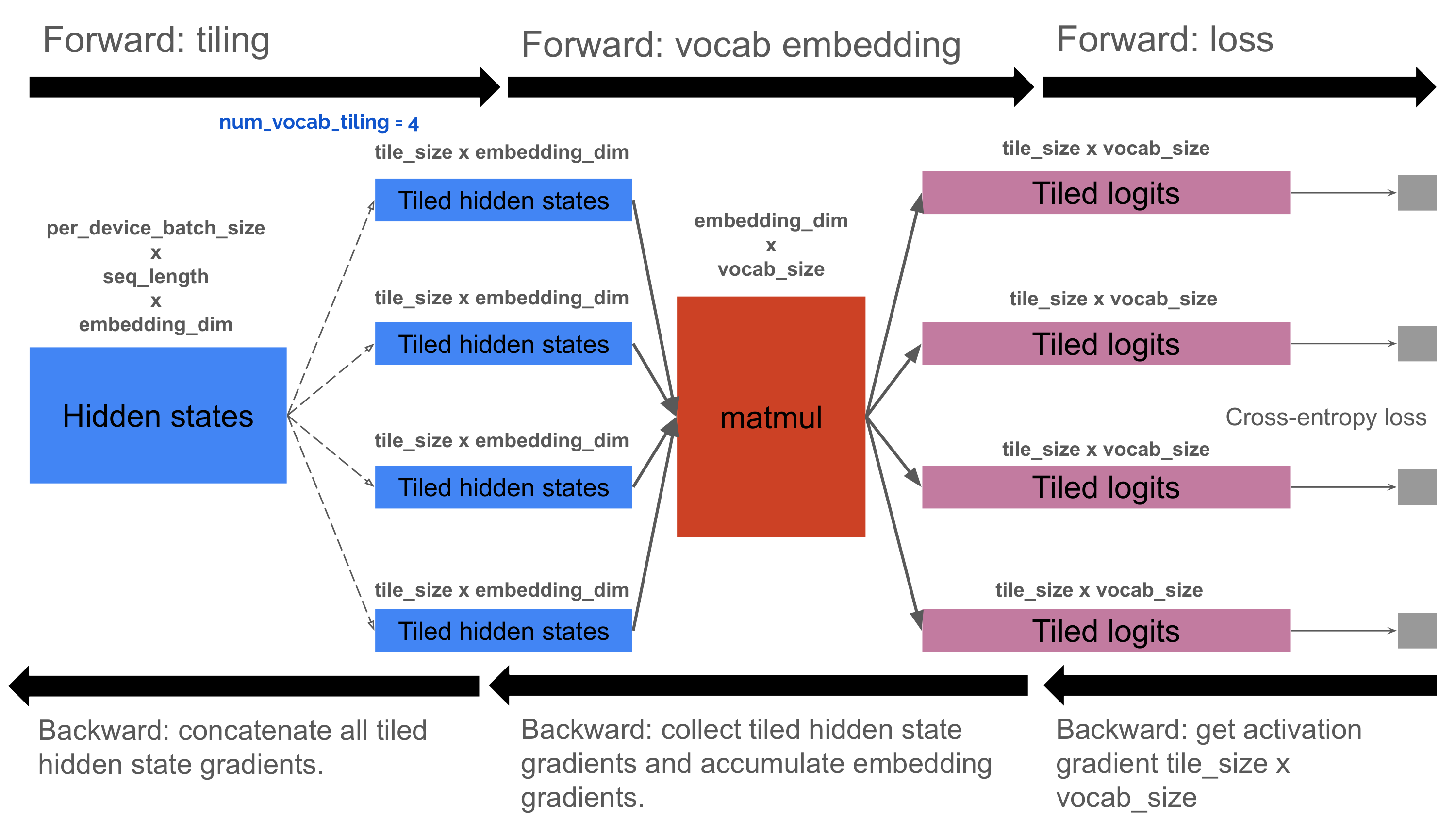 Illustration of vocabulary tiling.